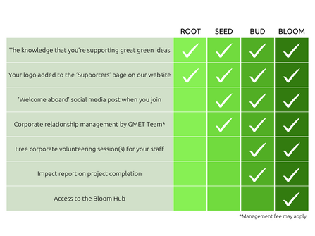 GMET Corporate Tiers - Root, Seed, Bud, Bloom